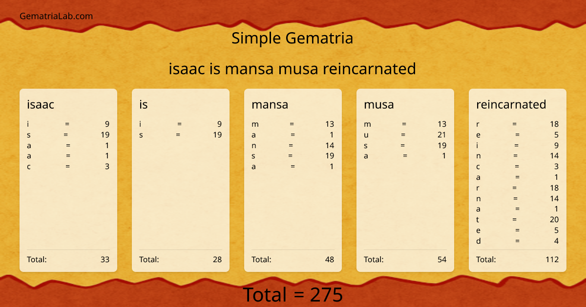 isaac is mansa musa reincarnated in simple Gematria